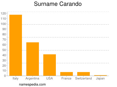 Familiennamen Carando