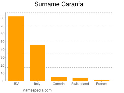 Familiennamen Caranfa
