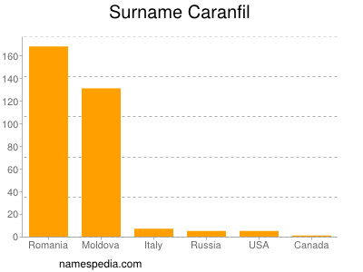 Surname Caranfil