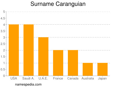 nom Caranguian