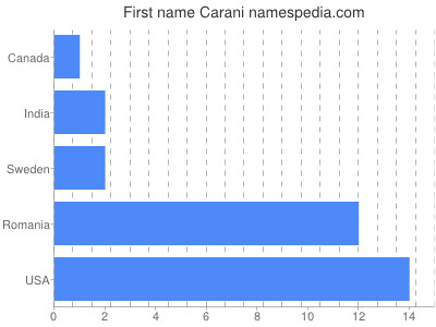 Vornamen Carani