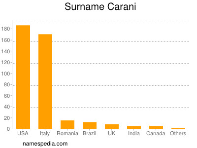Familiennamen Carani