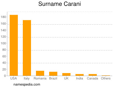 nom Carani