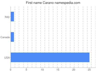 Vornamen Carano