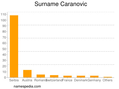 nom Caranovic