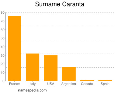 Familiennamen Caranta