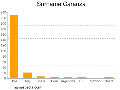 Familiennamen Caranza