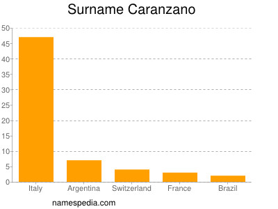 Surname Caranzano