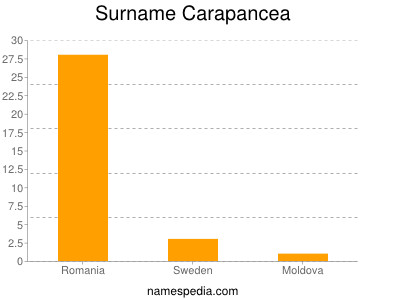 Familiennamen Carapancea