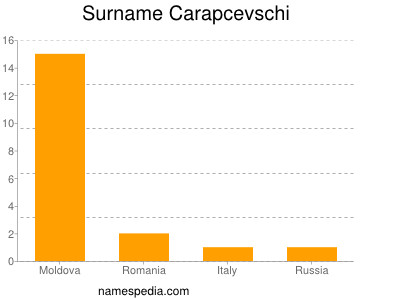 Surname Carapcevschi