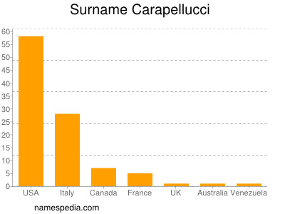 Familiennamen Carapellucci