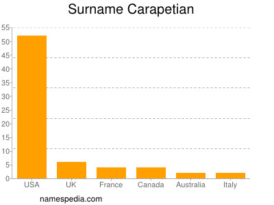 Familiennamen Carapetian
