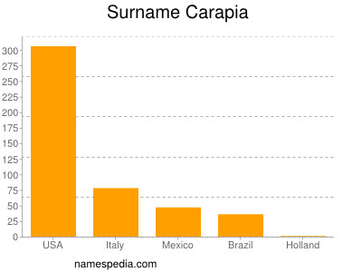 Familiennamen Carapia