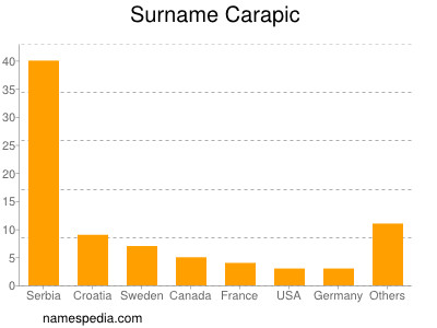 Surname Carapic