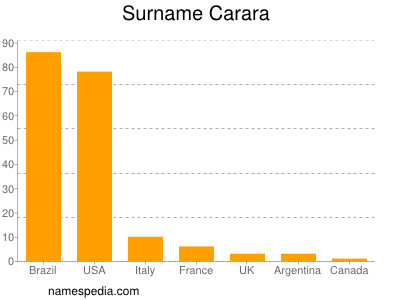 Familiennamen Carara