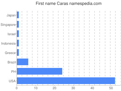 prenom Caras