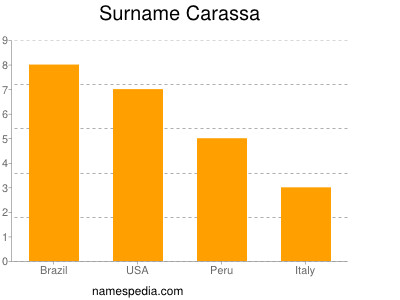 nom Carassa