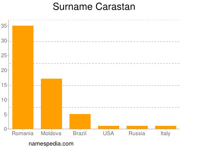 Familiennamen Carastan