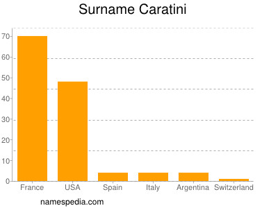 Surname Caratini