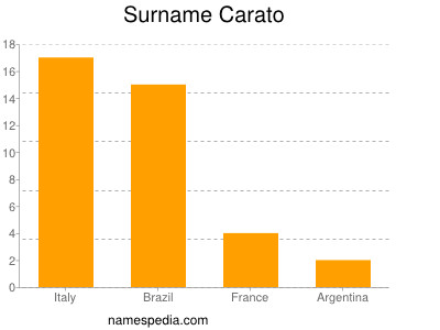 Familiennamen Carato