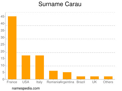 nom Carau