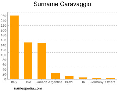 nom Caravaggio