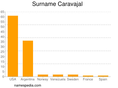 nom Caravajal