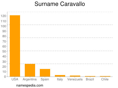 Surname Caravallo