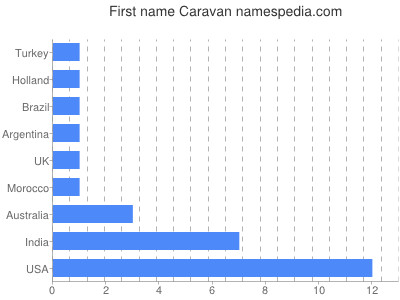 prenom Caravan