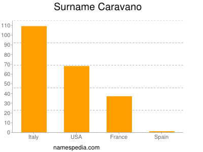 Familiennamen Caravano