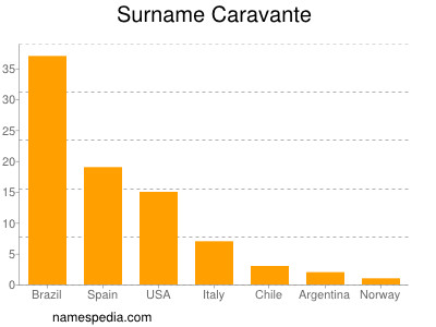 Familiennamen Caravante