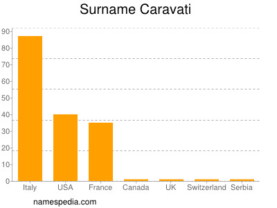 Familiennamen Caravati