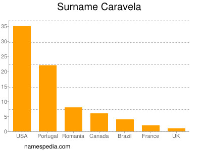 Familiennamen Caravela