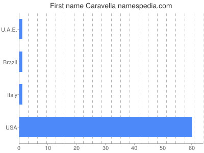 Vornamen Caravella