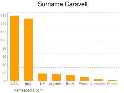 Surname Caravelli