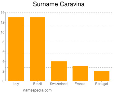 nom Caravina
