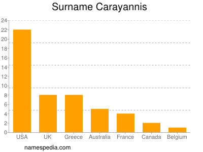 Familiennamen Carayannis
