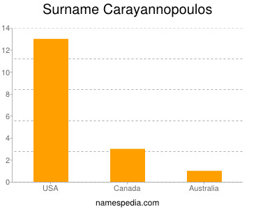 Familiennamen Carayannopoulos