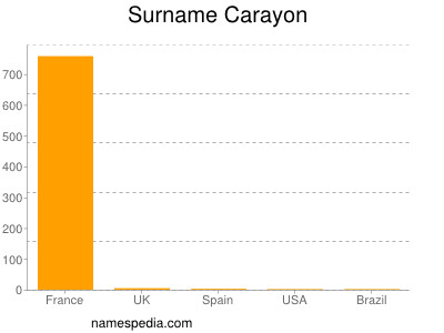 Surname Carayon