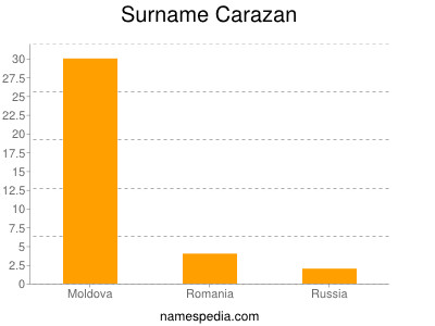 Familiennamen Carazan