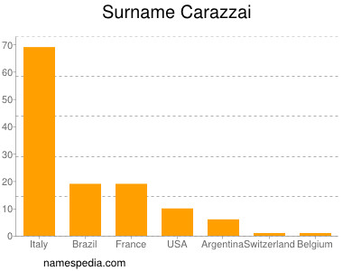 Familiennamen Carazzai