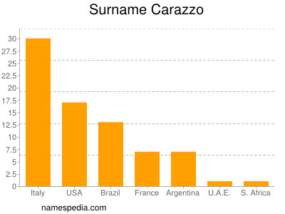 Familiennamen Carazzo