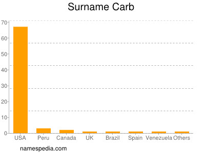 Familiennamen Carb