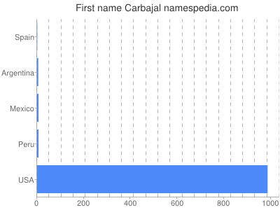 Given name Carbajal