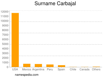 Familiennamen Carbajal