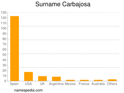 Familiennamen Carbajosa