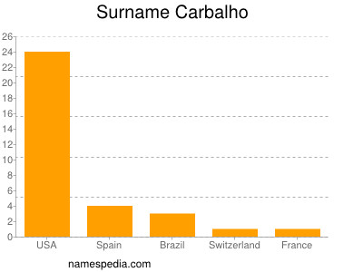 Familiennamen Carbalho