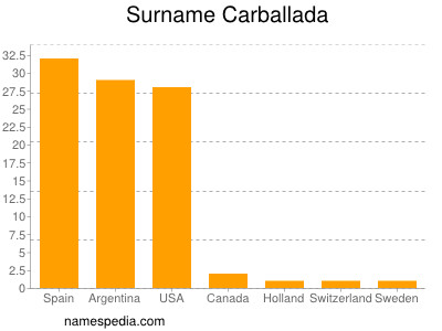 Surname Carballada