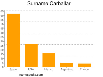 Familiennamen Carballar