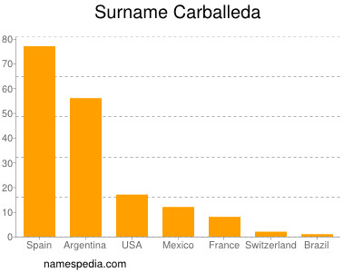 Surname Carballeda